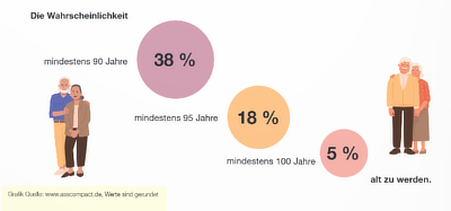 Aktuelle Lebenserwartung