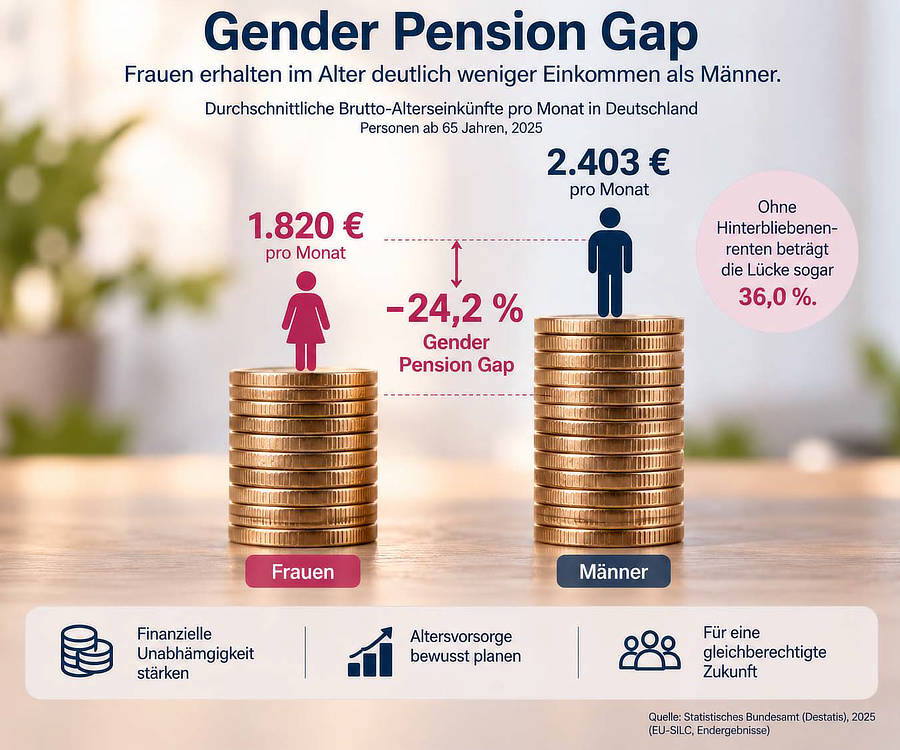 Der Gender Pension GAP bei Frauen