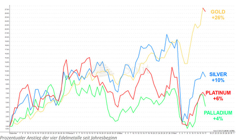 Edelmetalle im Chartvergleich Edelmetalle im Chartvergleich