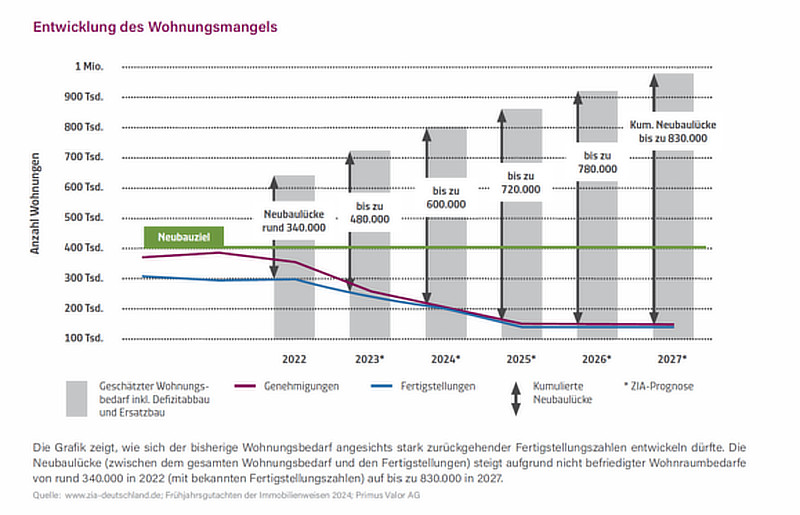 Entwicklung des Wohnungsmangels Entwicklung des Wohnungsmangels