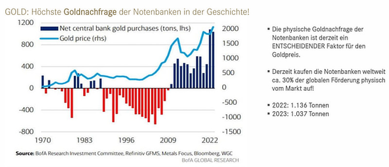 Goldnachfrage durch Notenbanken Goldnachfrage durch Notenbanken