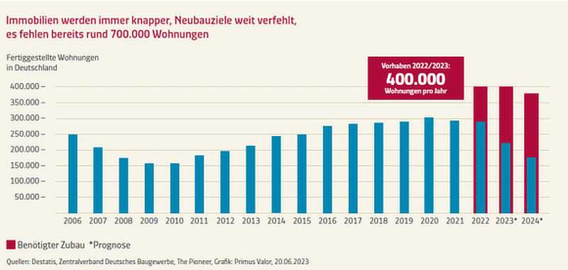 Infografik Wohnungsbedarf Infografik Wohnungsbedarf