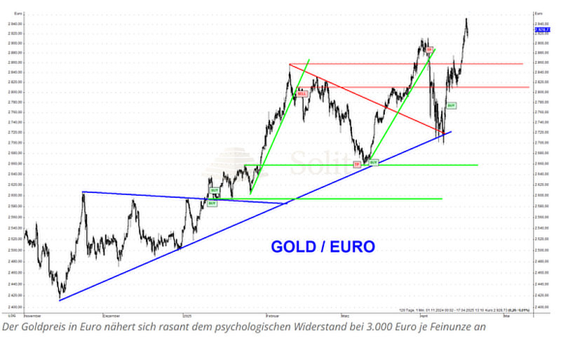 Preisentwicklung von Gold zum Euro Preisentwicklung von Gold zum Euro