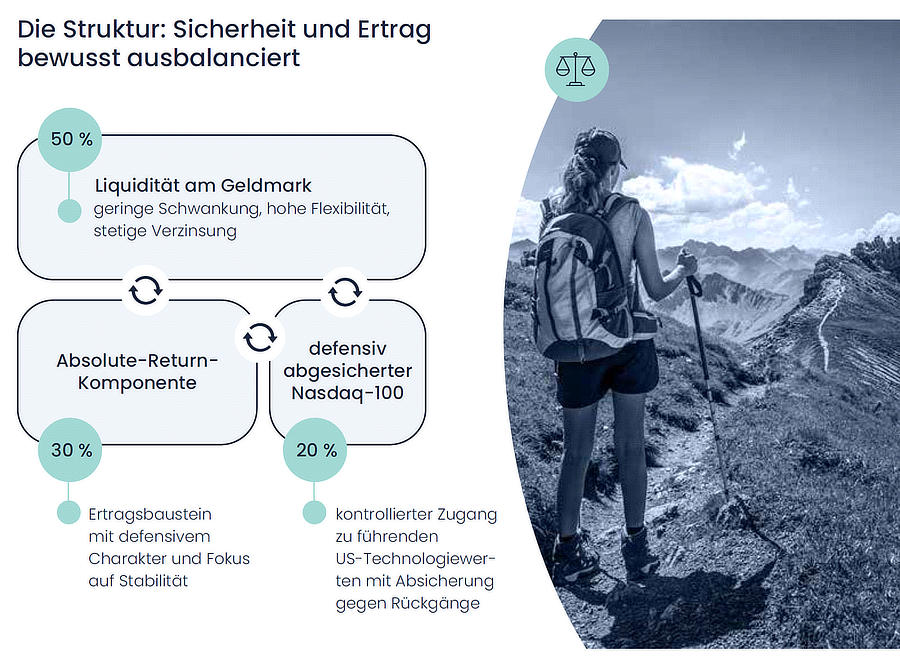 Sicherheit und Ertrag bewusst ausbalanciert