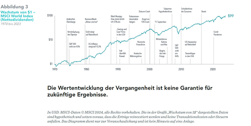Wachstum im MSCI World Index Wachstum im MSCI World Index
