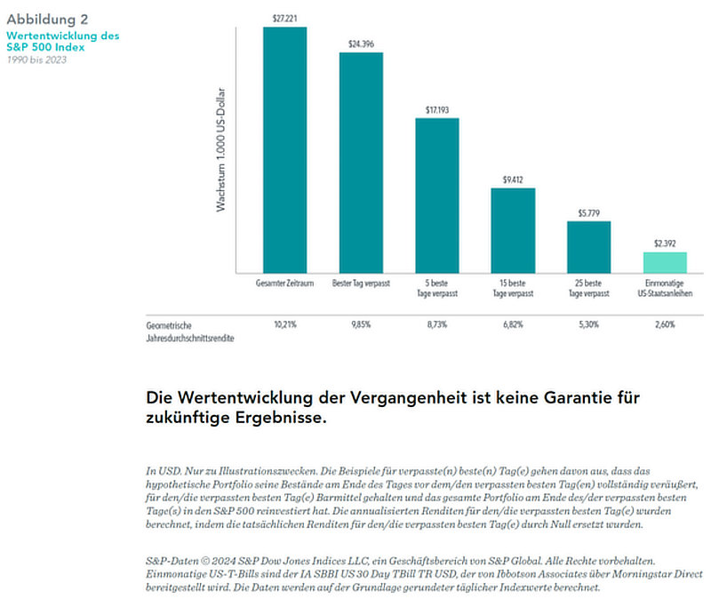 Wertentwicklung des S&P 500 Index Wertentwicklung des S&P 500 Index