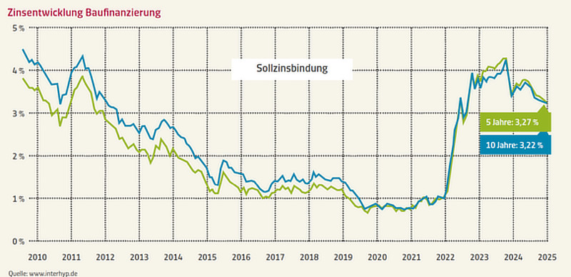 Zinsentwicklung Baufinanzierung Zinsentwicklung Baufinanzierung